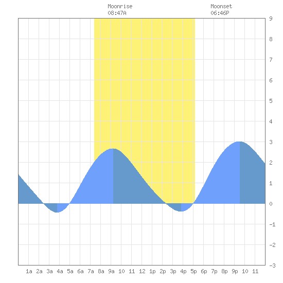 Kenilworth Aquatic Garden tide chart for Thursday, January 14, 2021