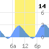 Kenilworth Aquatic Garden tide chart for Thursday, January 14, 2021