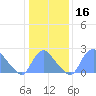 Kenilworth Aquatic Garden tide chart for Saturday, January 16, 2021