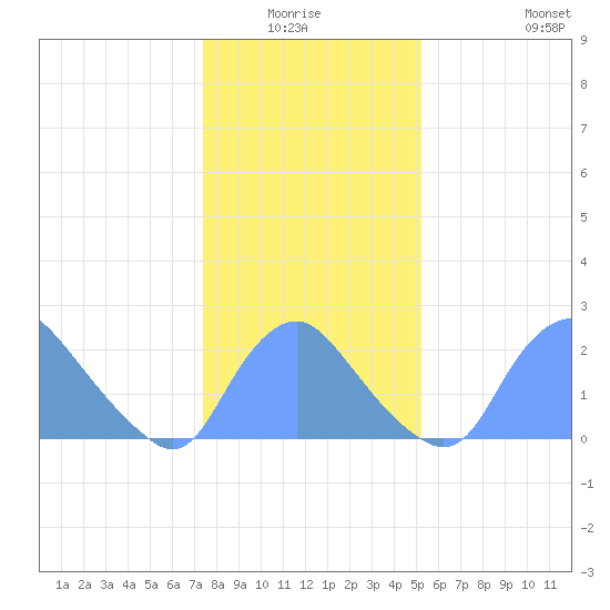 Kenilworth Aquatic Garden tide chart for Sunday, January 17, 2021
