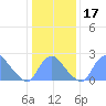 Kenilworth Aquatic Garden tide chart for Sunday, January 17, 2021