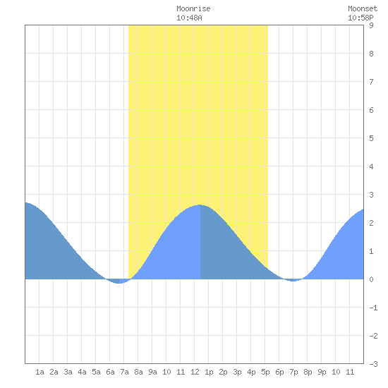 Kenilworth Aquatic Garden tide chart for Monday, January 18, 2021