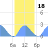 Kenilworth Aquatic Garden tide chart for Monday, January 18, 2021