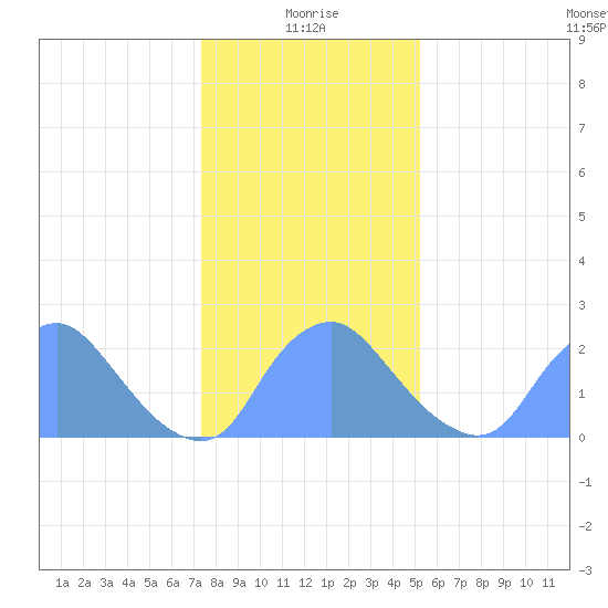 Kenilworth Aquatic Garden tide chart for Tuesday, January 19, 2021