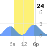 Kenilworth Aquatic Garden tide chart for Sunday, January 24, 2021