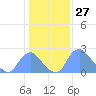 Kenilworth Aquatic Garden tide chart for Wednesday, January 27, 2021