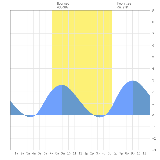 Kenilworth Aquatic Garden tide chart for Friday, January 29, 2021