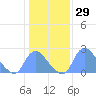 Kenilworth Aquatic Garden tide chart for Friday, January 29, 2021