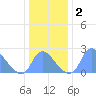 Kenilworth Aquatic Garden tide chart for Saturday, January 2, 2021