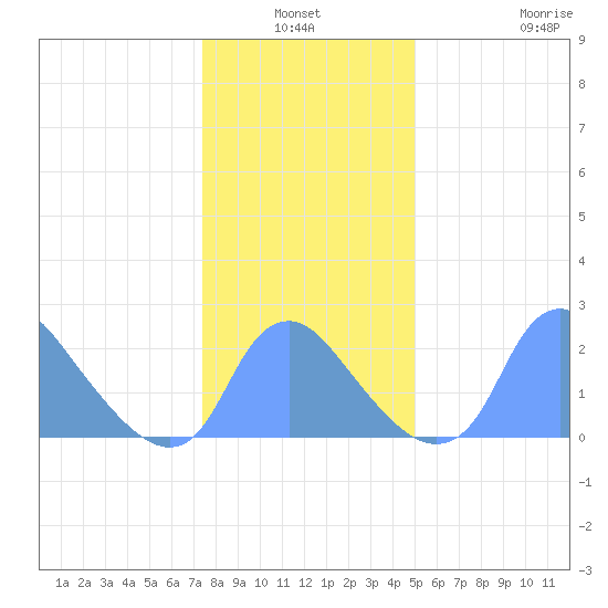 Kenilworth Aquatic Garden tide chart for Sunday, January 3, 2021