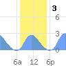 Kenilworth Aquatic Garden tide chart for Sunday, January 3, 2021