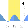 Kenilworth Aquatic Garden tide chart for Monday, January 4, 2021