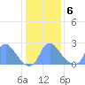 Kenilworth Aquatic Garden tide chart for Wednesday, January 6, 2021
