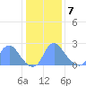 Kenilworth Aquatic Garden tide chart for Thursday, January 7, 2021
