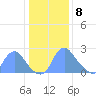 Kenilworth Aquatic Garden tide chart for Friday, January 8, 2021