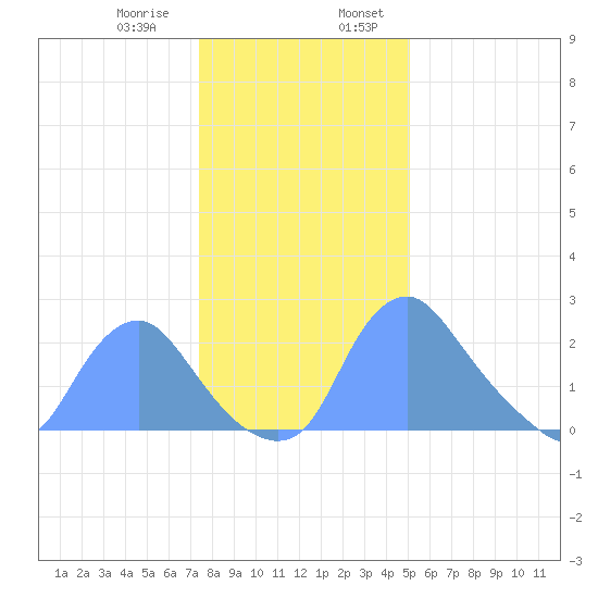 Kenilworth Aquatic Garden tide chart for Saturday, January 9, 2021