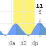 Kenilworth Aquatic Garden tide chart for Thursday, February 11, 2021