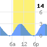 Kenilworth Aquatic Garden tide chart for Sunday, February 14, 2021