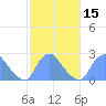 Kenilworth Aquatic Garden tide chart for Monday, February 15, 2021