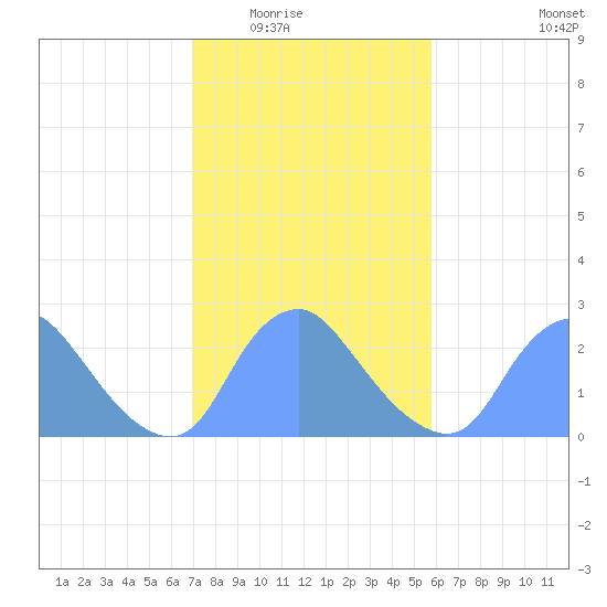 Kenilworth Aquatic Garden tide chart for Tuesday, February 16, 2021