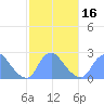 Kenilworth Aquatic Garden tide chart for Tuesday, February 16, 2021