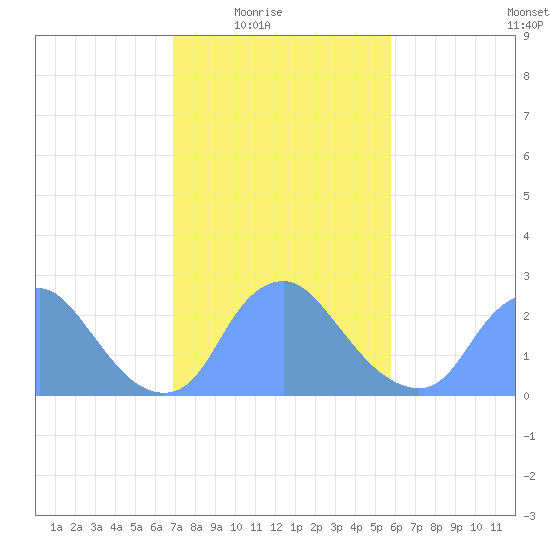 Kenilworth Aquatic Garden tide chart for Wednesday, February 17, 2021