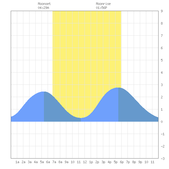 Kenilworth Aquatic Garden tide chart for Tuesday, February 23, 2021