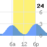 Kenilworth Aquatic Garden tide chart for Wednesday, February 24, 2021