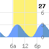 Kenilworth Aquatic Garden tide chart for Saturday, February 27, 2021