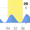 Kenilworth Aquatic Garden tide chart for Sunday, February 28, 2021