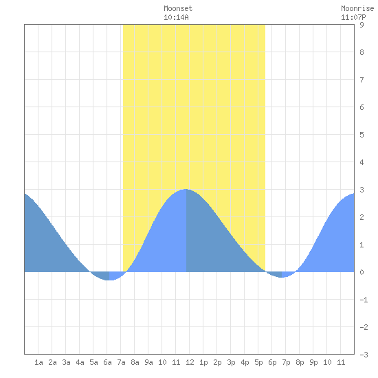 Kenilworth Aquatic Garden tide chart for Tuesday, February 2, 2021