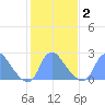 Kenilworth Aquatic Garden tide chart for Tuesday, February 2, 2021