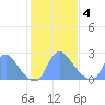 Kenilworth Aquatic Garden tide chart for Thursday, February 4, 2021