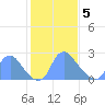 Kenilworth Aquatic Garden tide chart for Friday, February 5, 2021
