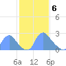 Kenilworth Aquatic Garden tide chart for Saturday, February 6, 2021