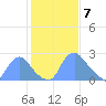 Kenilworth Aquatic Garden tide chart for Sunday, February 7, 2021