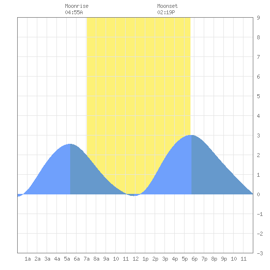 Kenilworth Aquatic Garden tide chart for Monday, February 8, 2021
