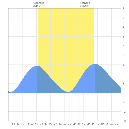Kenilworth Aquatic Garden tide chart for Wednesday, March 10, 2021