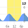 Kenilworth Aquatic Garden tide chart for Friday, March 12, 2021