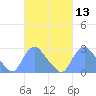 Kenilworth Aquatic Garden tide chart for Saturday, March 13, 2021