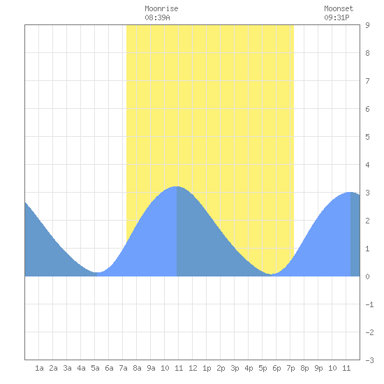 Kenilworth Aquatic Garden tide chart for Monday, March 15, 2021