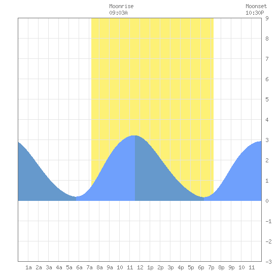 Kenilworth Aquatic Garden tide chart for Tuesday, March 16, 2021