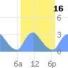Kenilworth Aquatic Garden tide chart for Tuesday, March 16, 2021