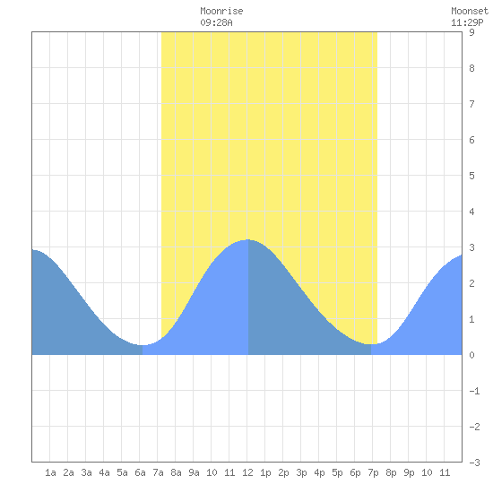 Kenilworth Aquatic Garden tide chart for Wednesday, March 17, 2021