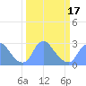 Kenilworth Aquatic Garden tide chart for Wednesday, March 17, 2021