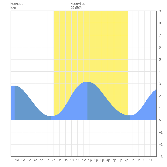 Kenilworth Aquatic Garden tide chart for Thursday, March 18, 2021