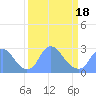 Kenilworth Aquatic Garden tide chart for Thursday, March 18, 2021