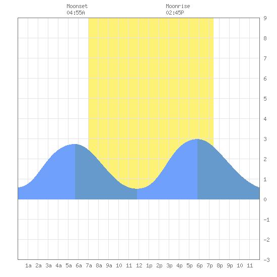 Kenilworth Aquatic Garden tide chart for Wednesday, March 24, 2021