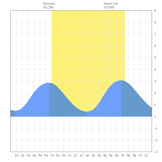 Kenilworth Aquatic Garden tide chart for Thursday, March 25, 2021