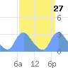 Kenilworth Aquatic Garden tide chart for Saturday, March 27, 2021